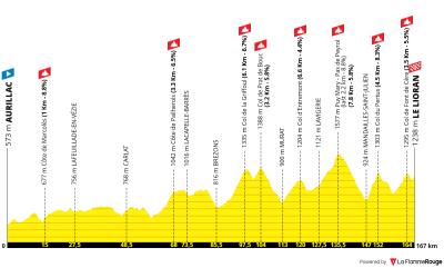 Miniprofil for cykelløbet Tour de France [M] - 10. etape